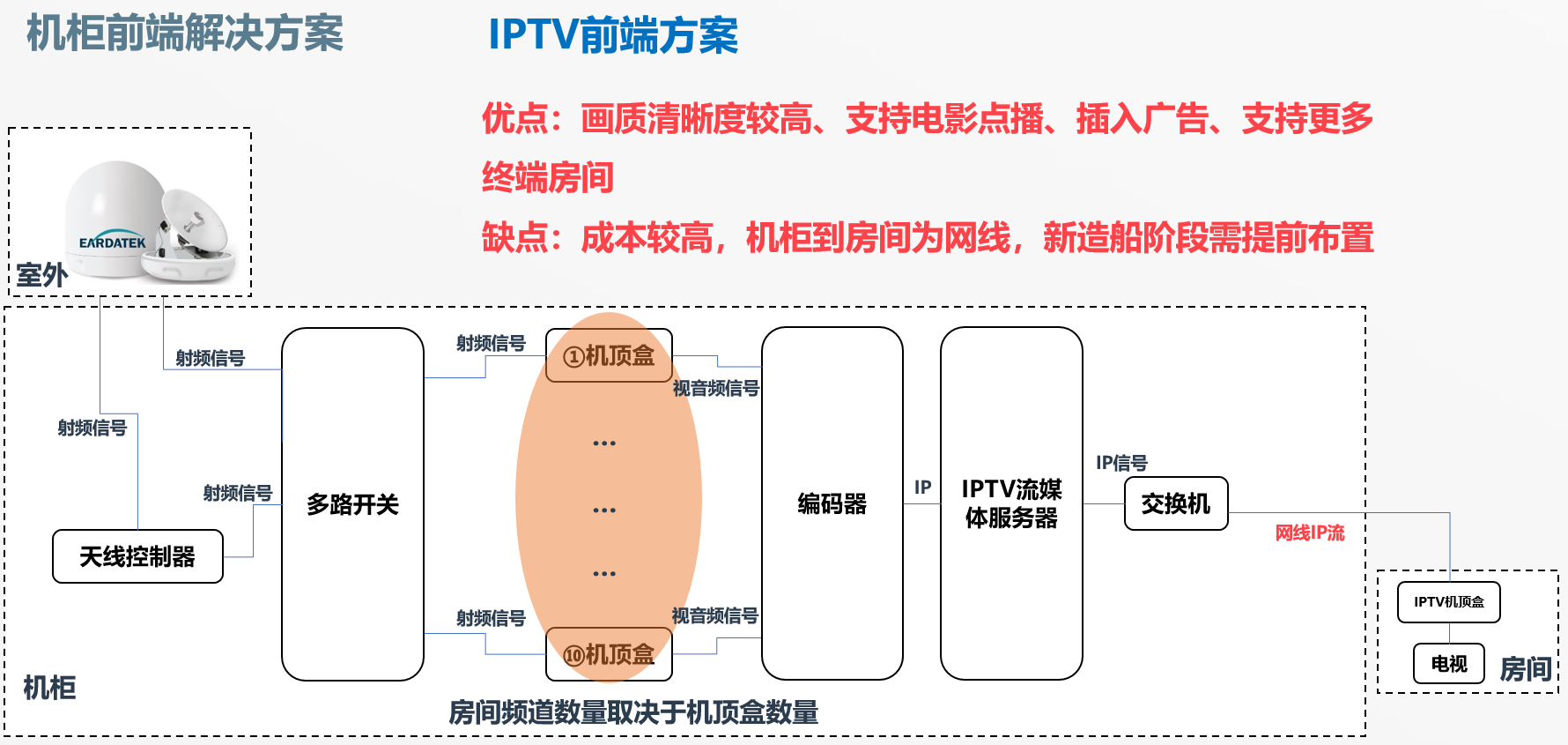 IPTV方案